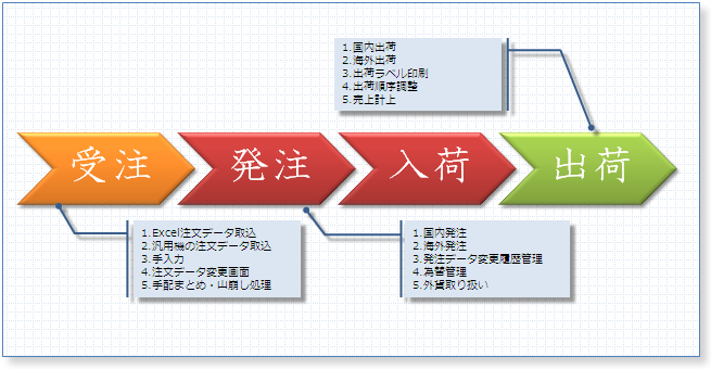 販売管理システム