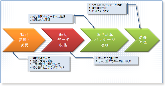 勤怠管理システム